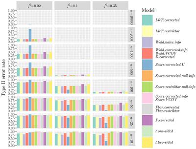 Overview and evaluation of various frequentist test statistics using constrained statistical inference in the context of linear regression